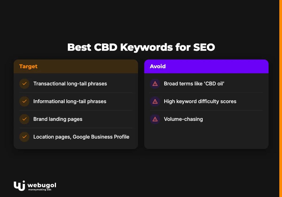 Best CBD Keywords for SEO