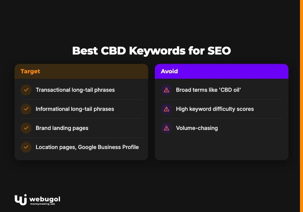 Best CBD Keywords for SEO