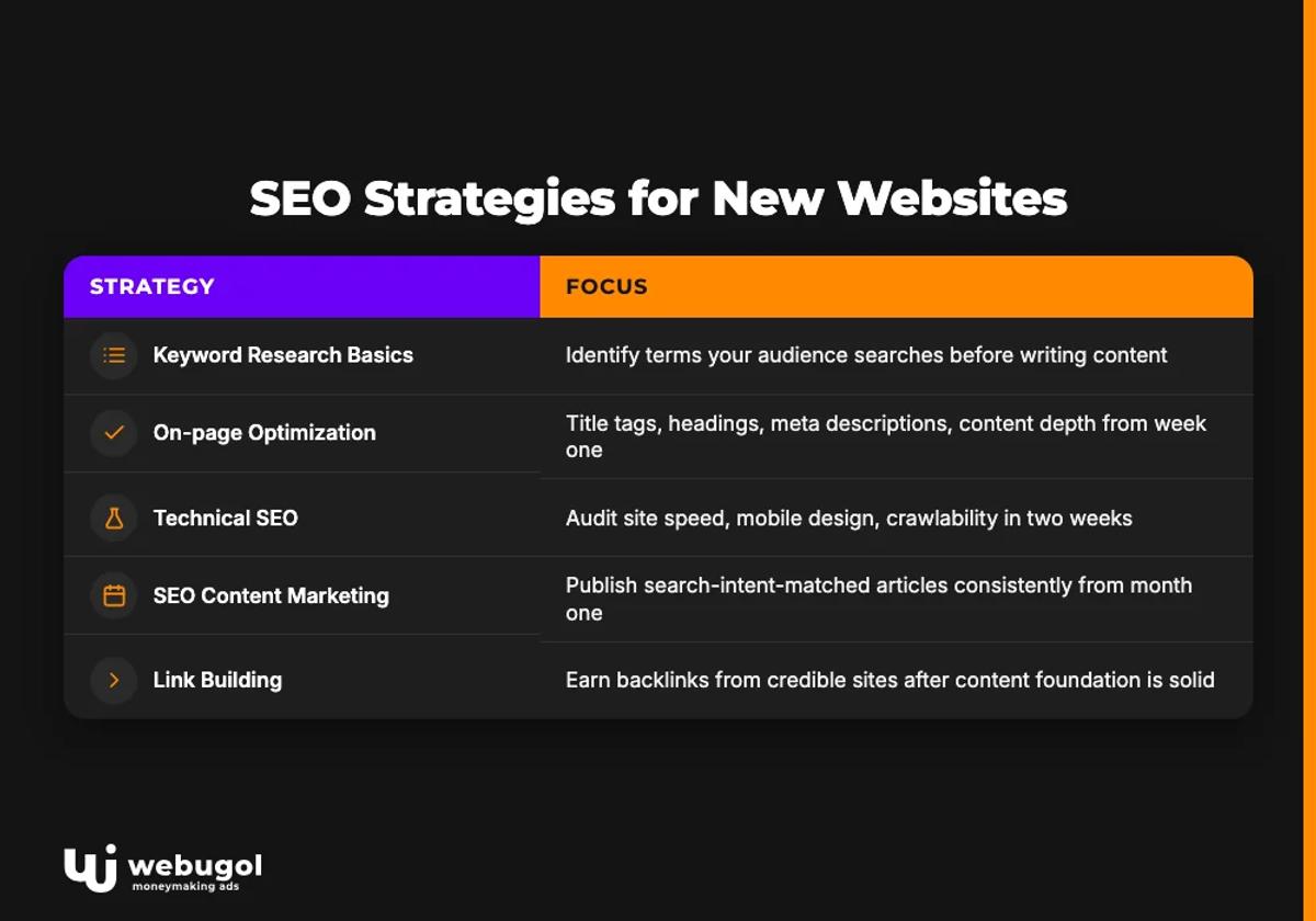 SEO Strategies for New Websites