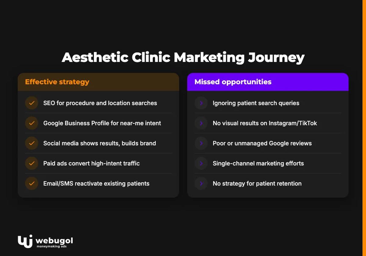 Aesthetic Clinic Marketing Journey