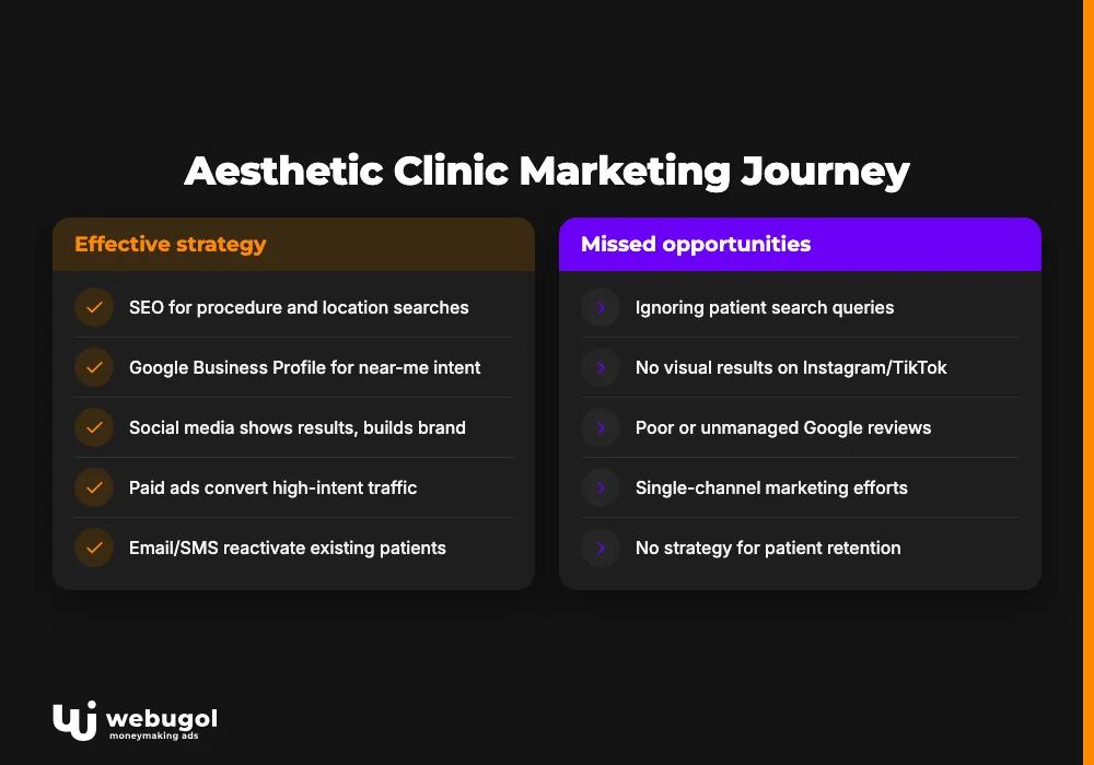 Aesthetic Clinic Marketing Journey