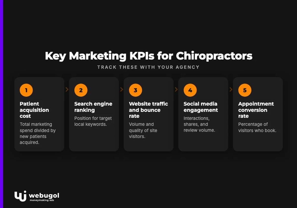 Key Marketing KPIs for Chiropractors