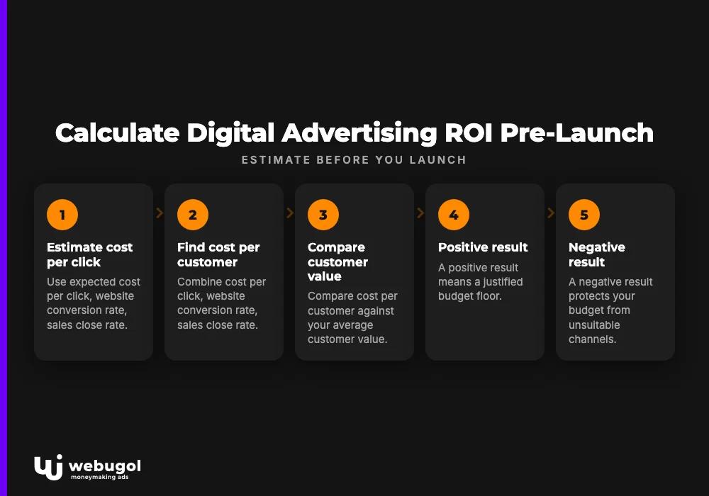 Calculate Digital Advertising ROI Pre-Launch