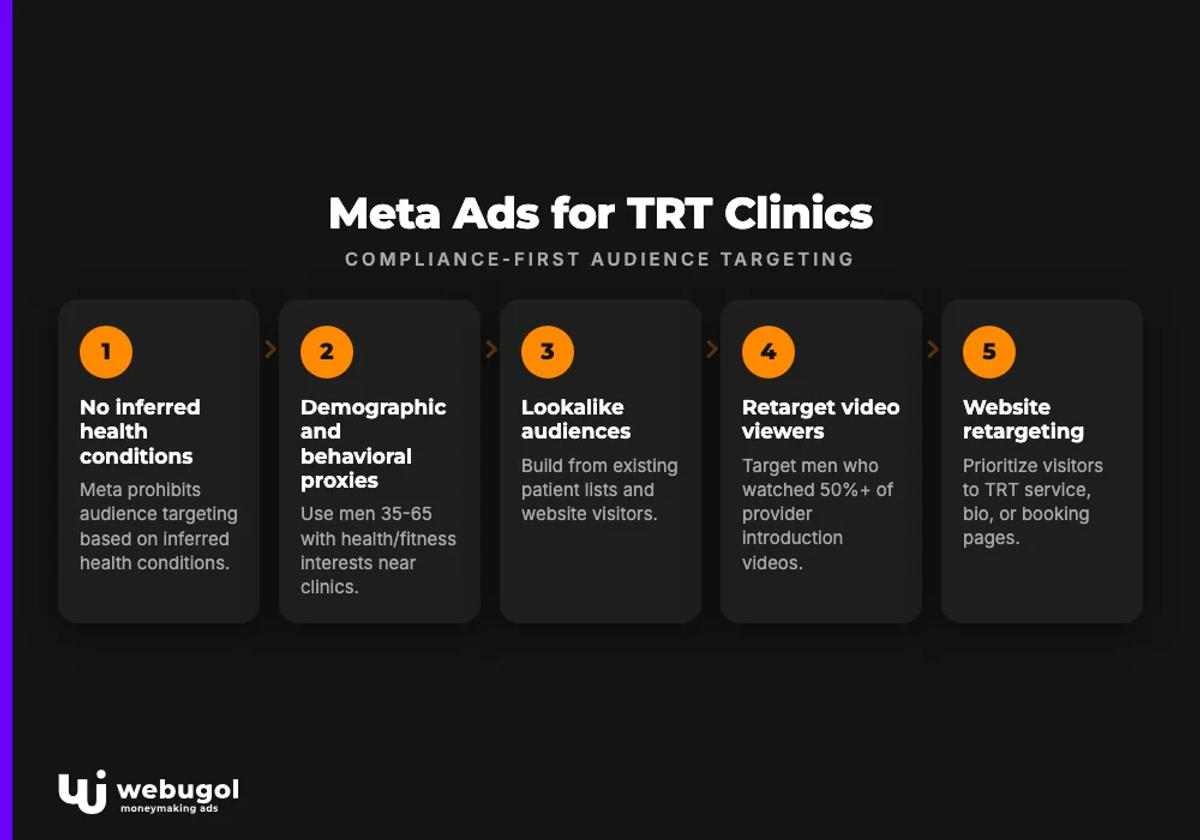 Meta Ads for TRT Clinics