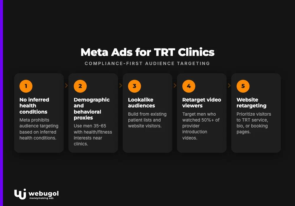 Meta Ads for TRT Clinics