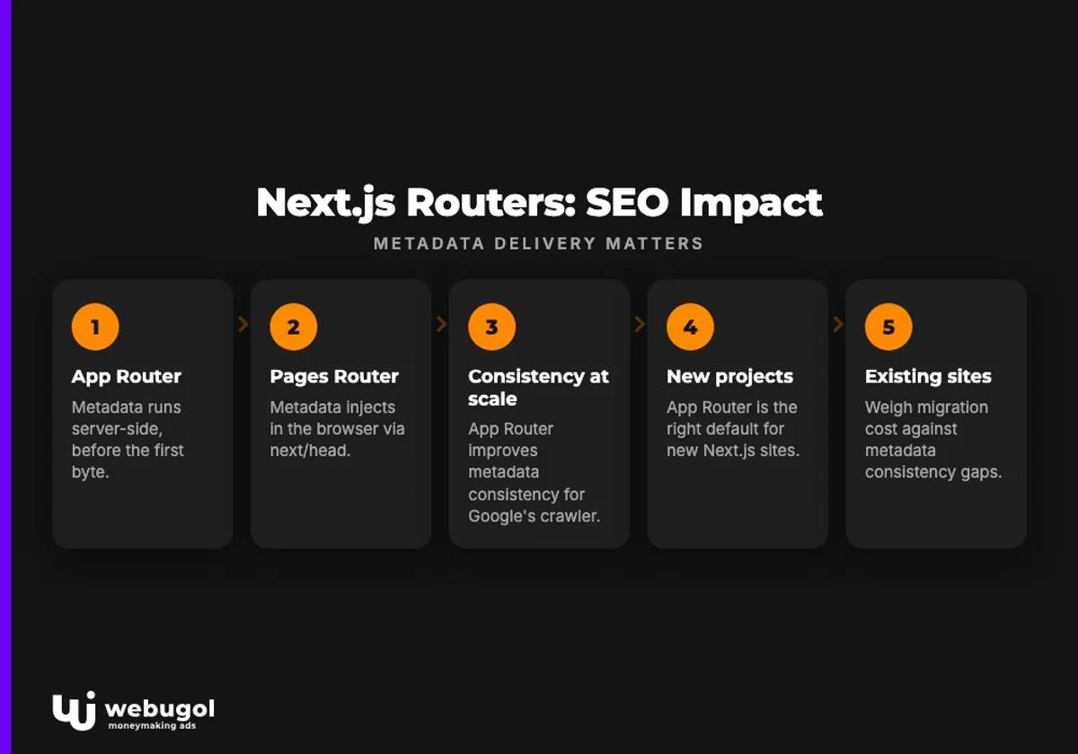 Next.js Routers: SEO Impact