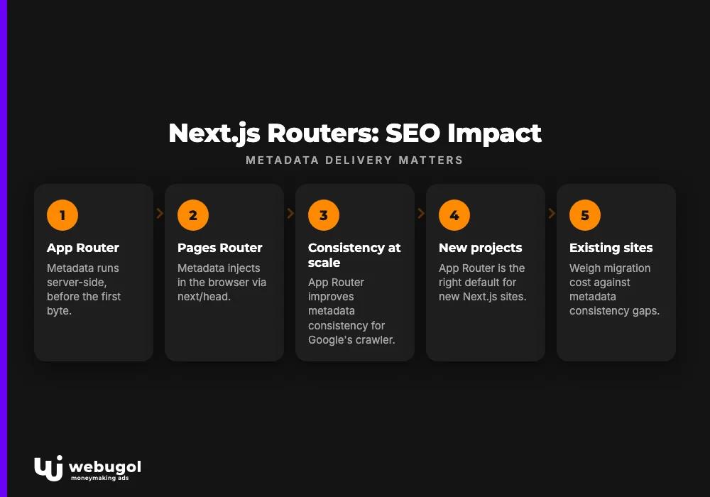 Next.js Routers: SEO Impact