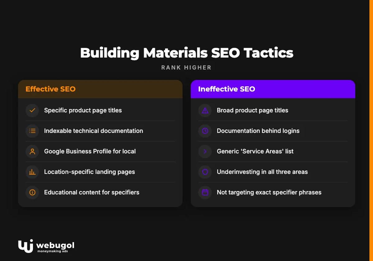 Building Materials SEO Tactics