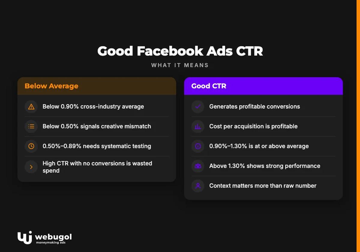 Good Facebook Ads CTR
