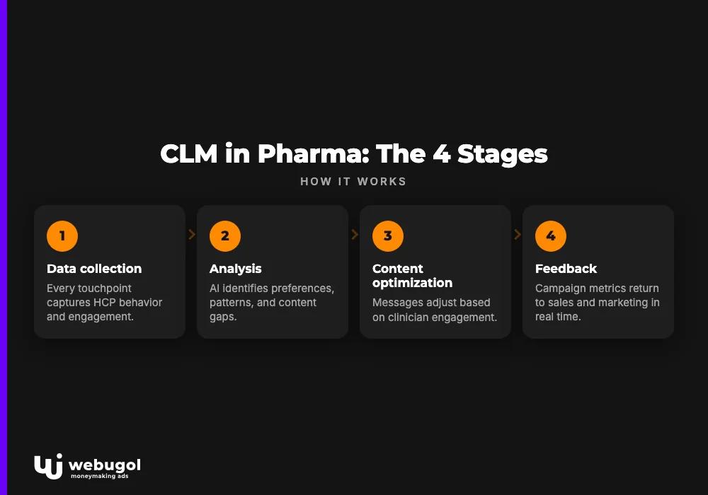 CLM in Pharma: The 4 Stages