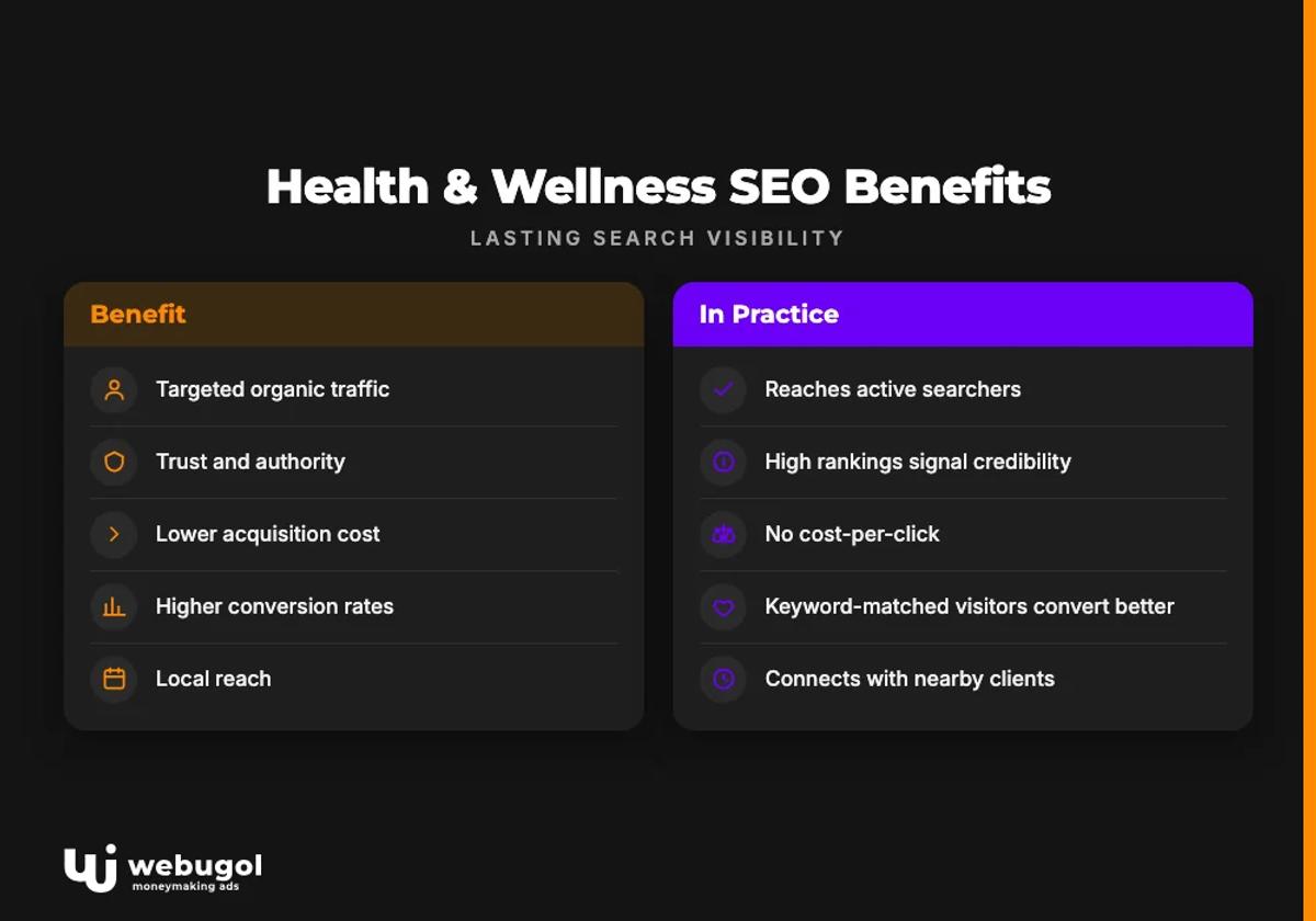 Health & Wellness SEO Benefits
