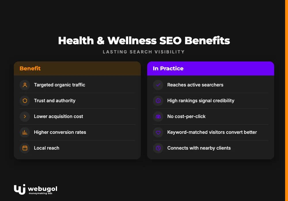 Health & Wellness SEO Benefits