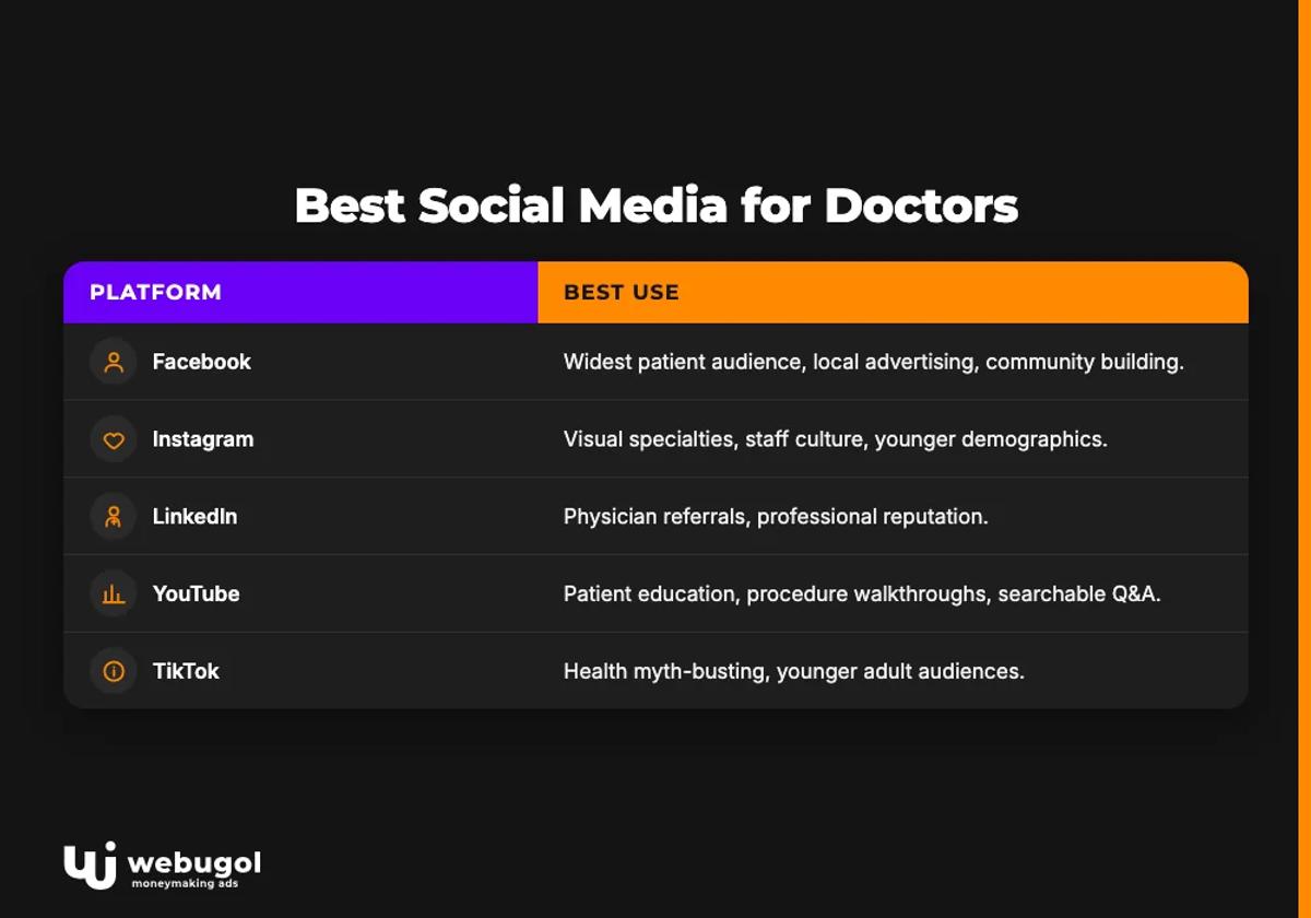 Best Social Media for Doctors