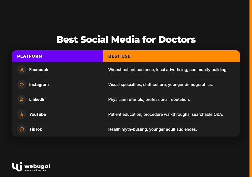 Best Social Media for Doctors