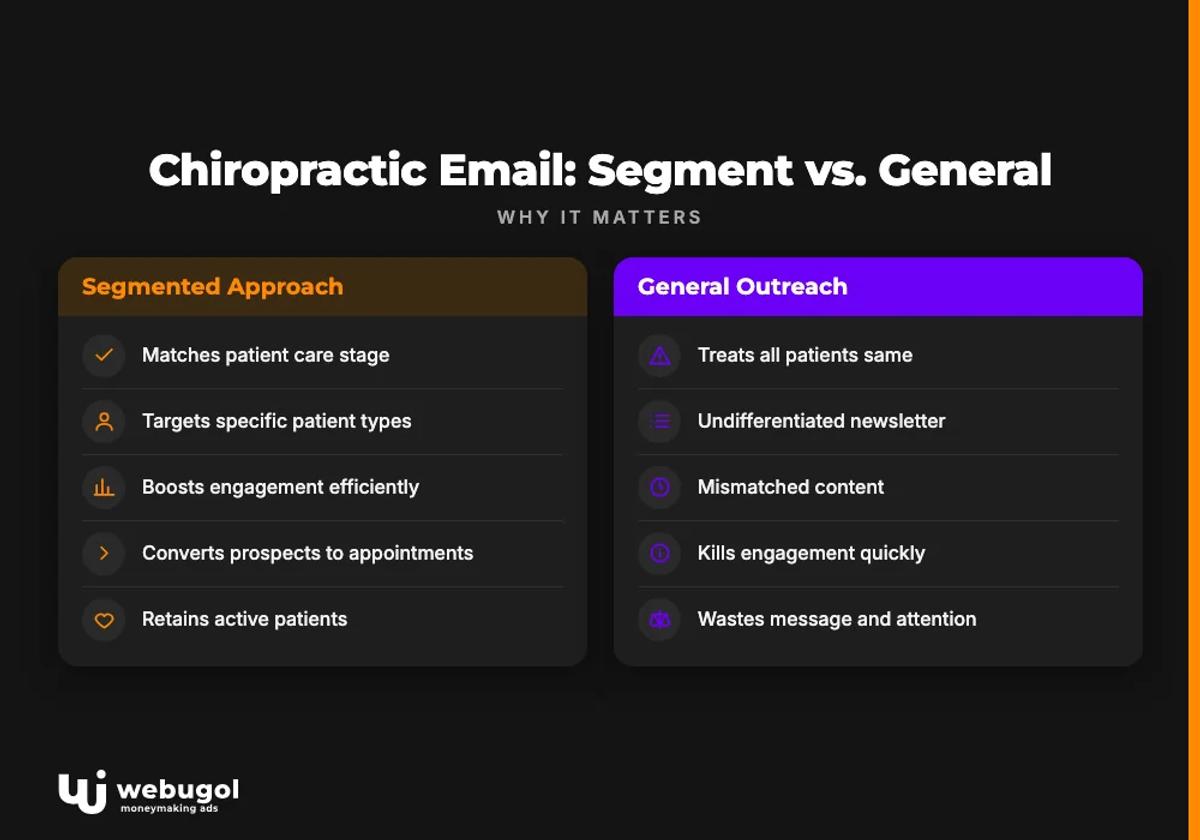 Chiropractic Email: Segment vs. General