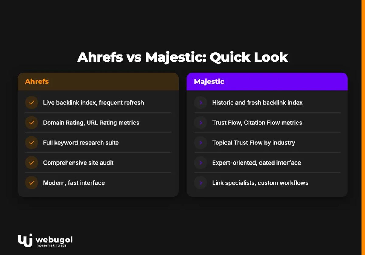 Ahrefs vs Majestic: Quick Look