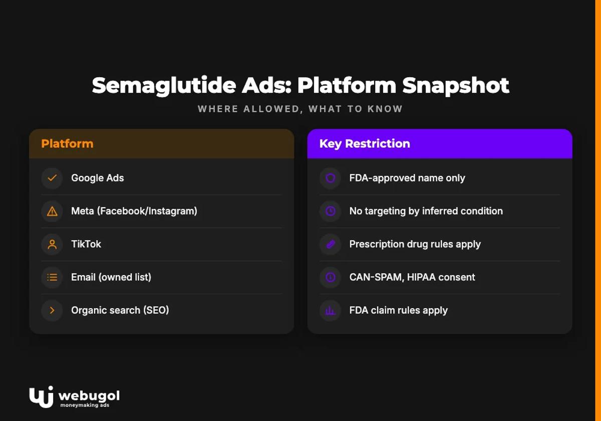 Semaglutide Ads: Platform Snapshot