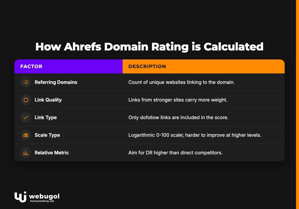 How Ahrefs Domain Rating is Calculated