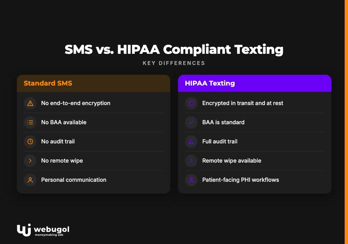 SMS vs. HIPAA Compliant Texting