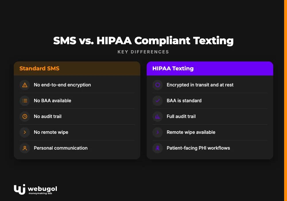 SMS vs. HIPAA Compliant Texting