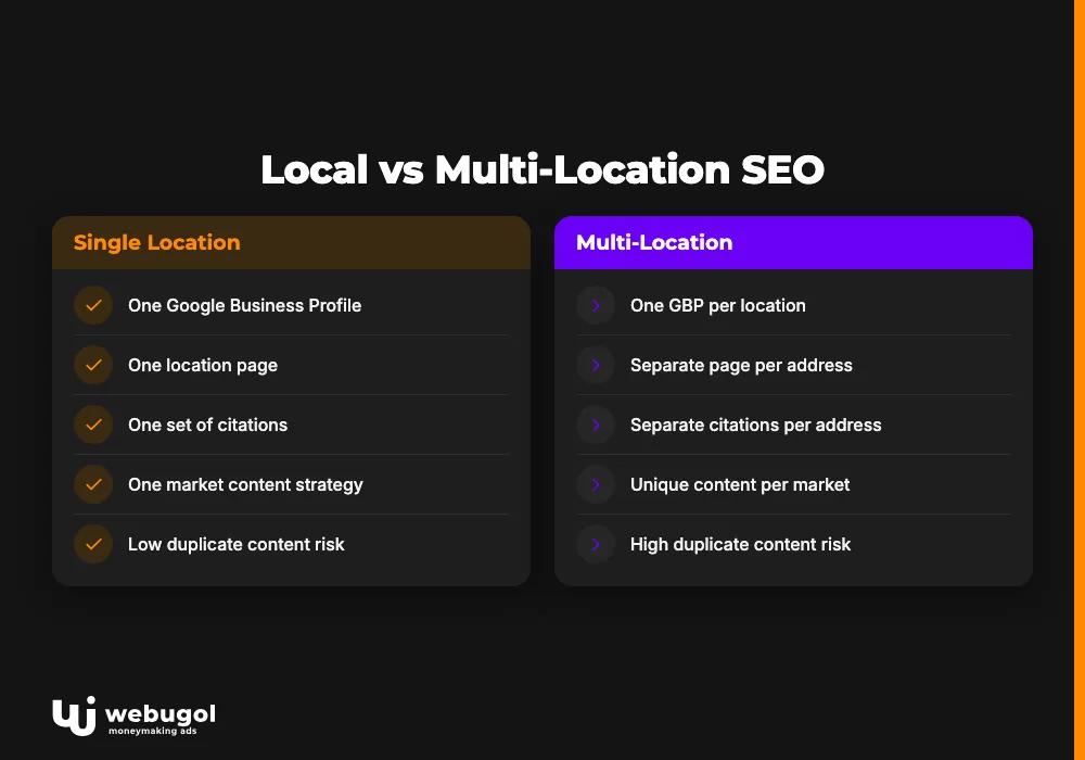 Local vs Multi-Location SEO