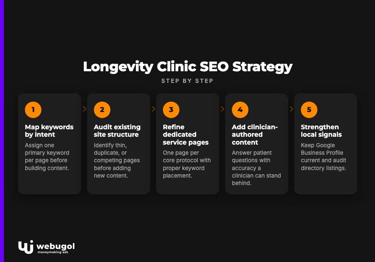 Longevity Clinic SEO Strategy