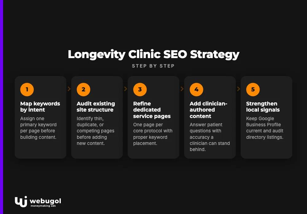 Longevity Clinic SEO Strategy