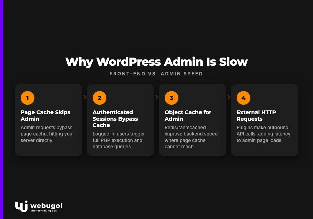 Why WordPress Admin Is Slow