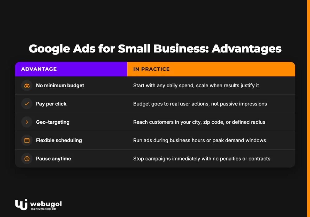 Google Ads for Small Business: Advantages