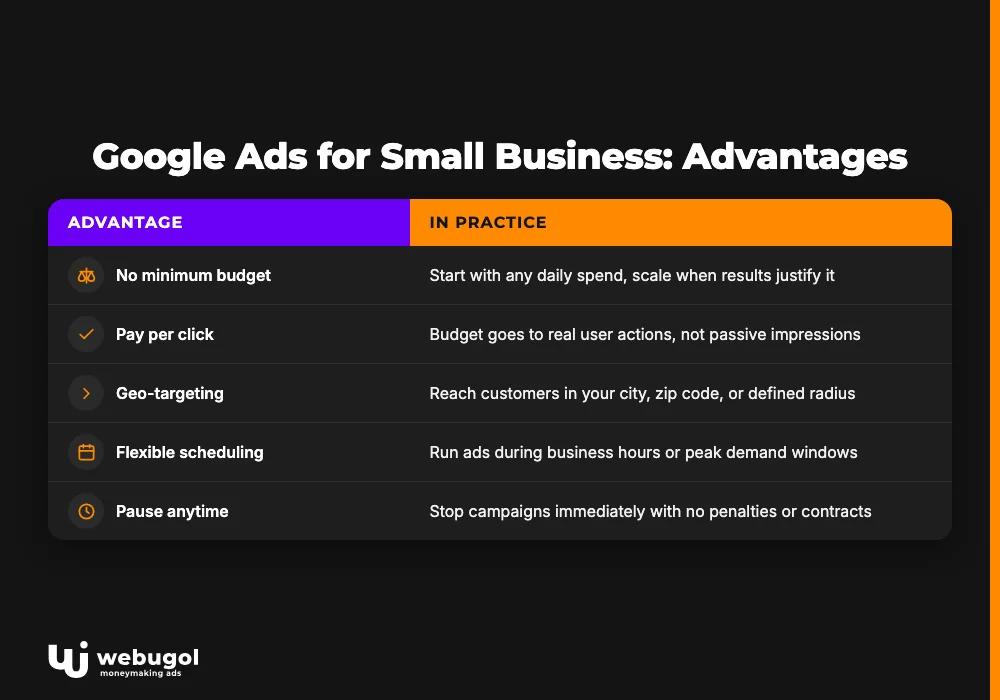 Google Ads for Small Business: Advantages