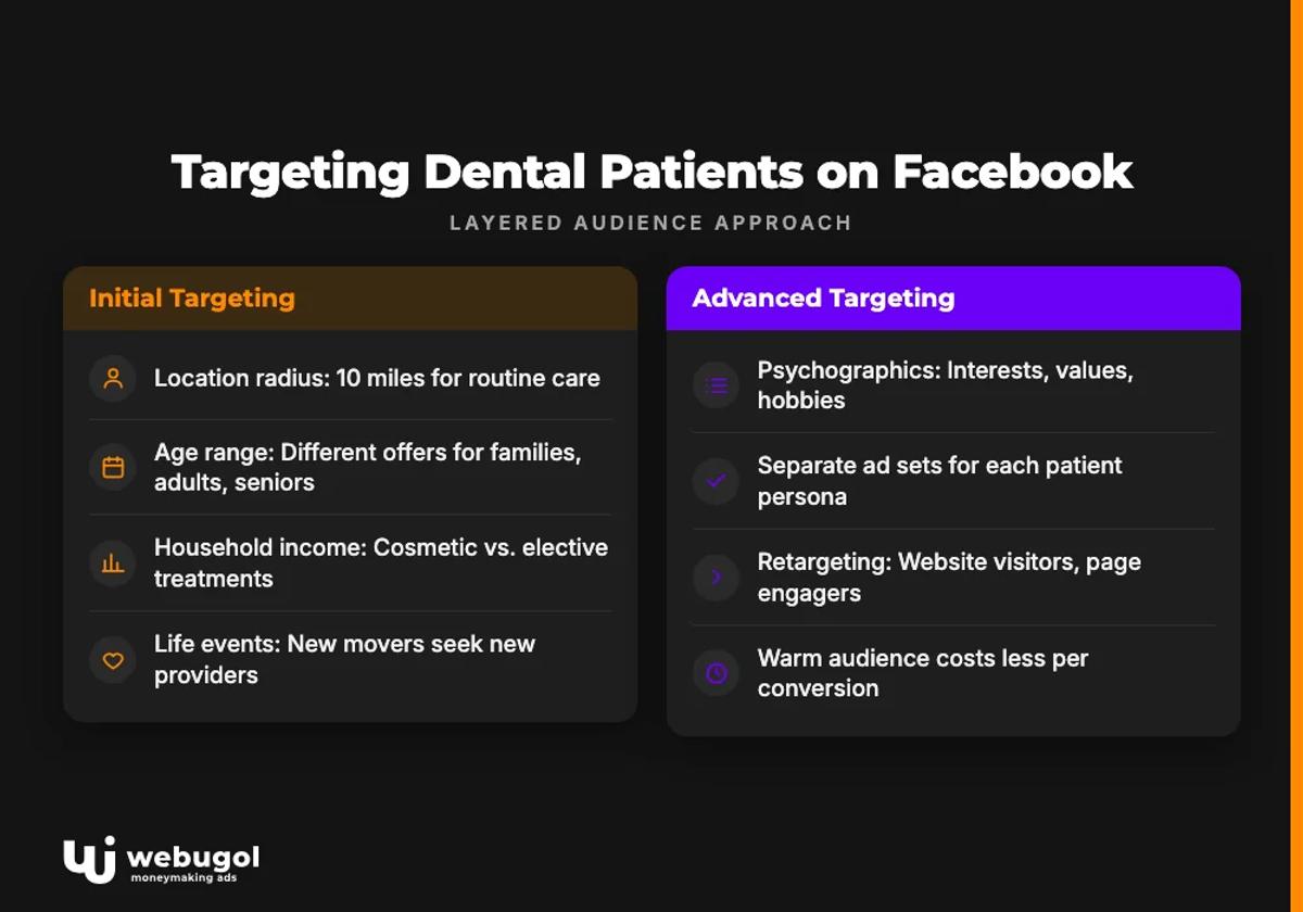 Targeting Dental Patients on Facebook