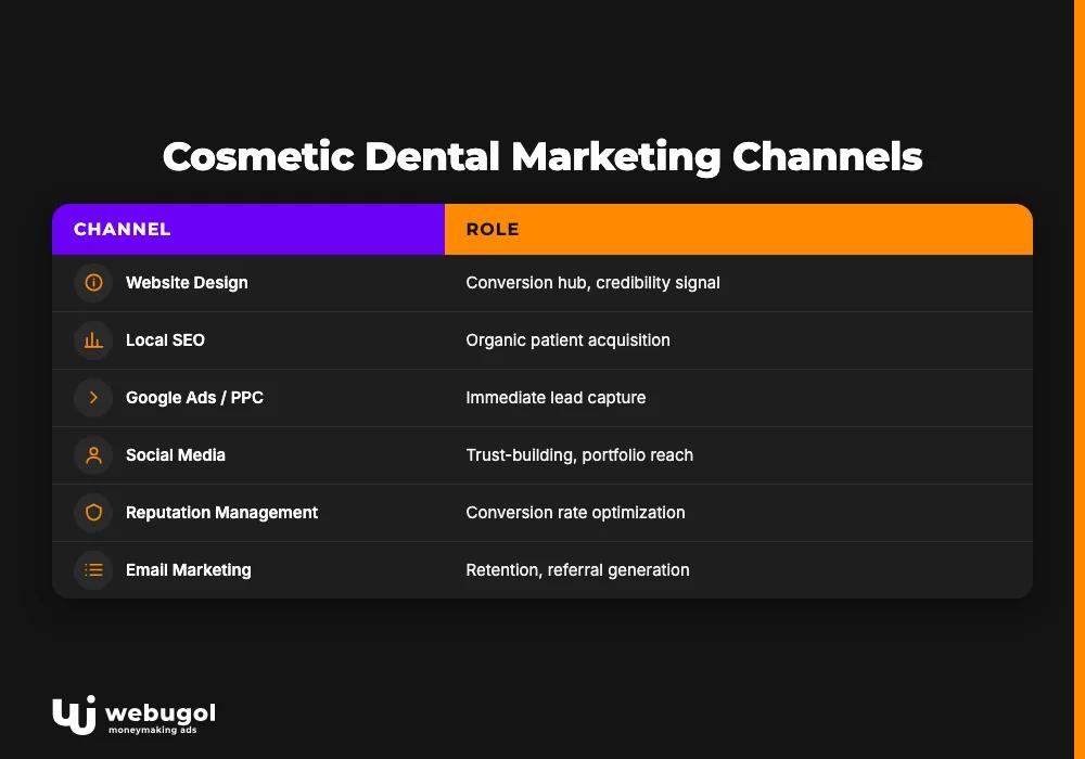 Cosmetic Dental Marketing Channels