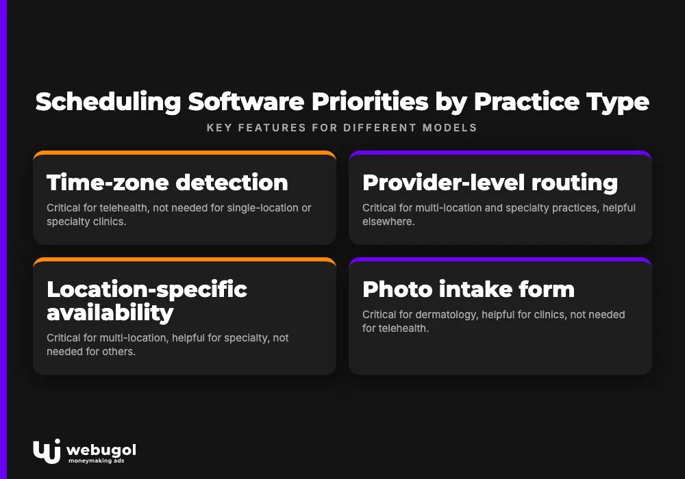 Scheduling Software Priorities by Practice Type