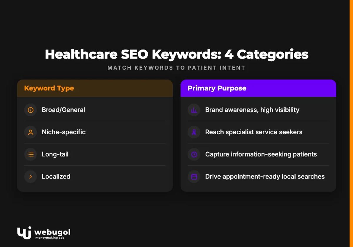 Healthcare SEO Keywords: 4 Categories