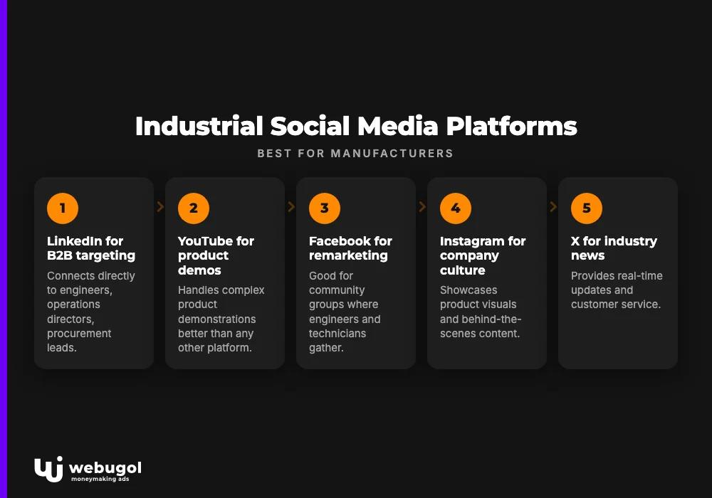 Industrial Social Media Platforms