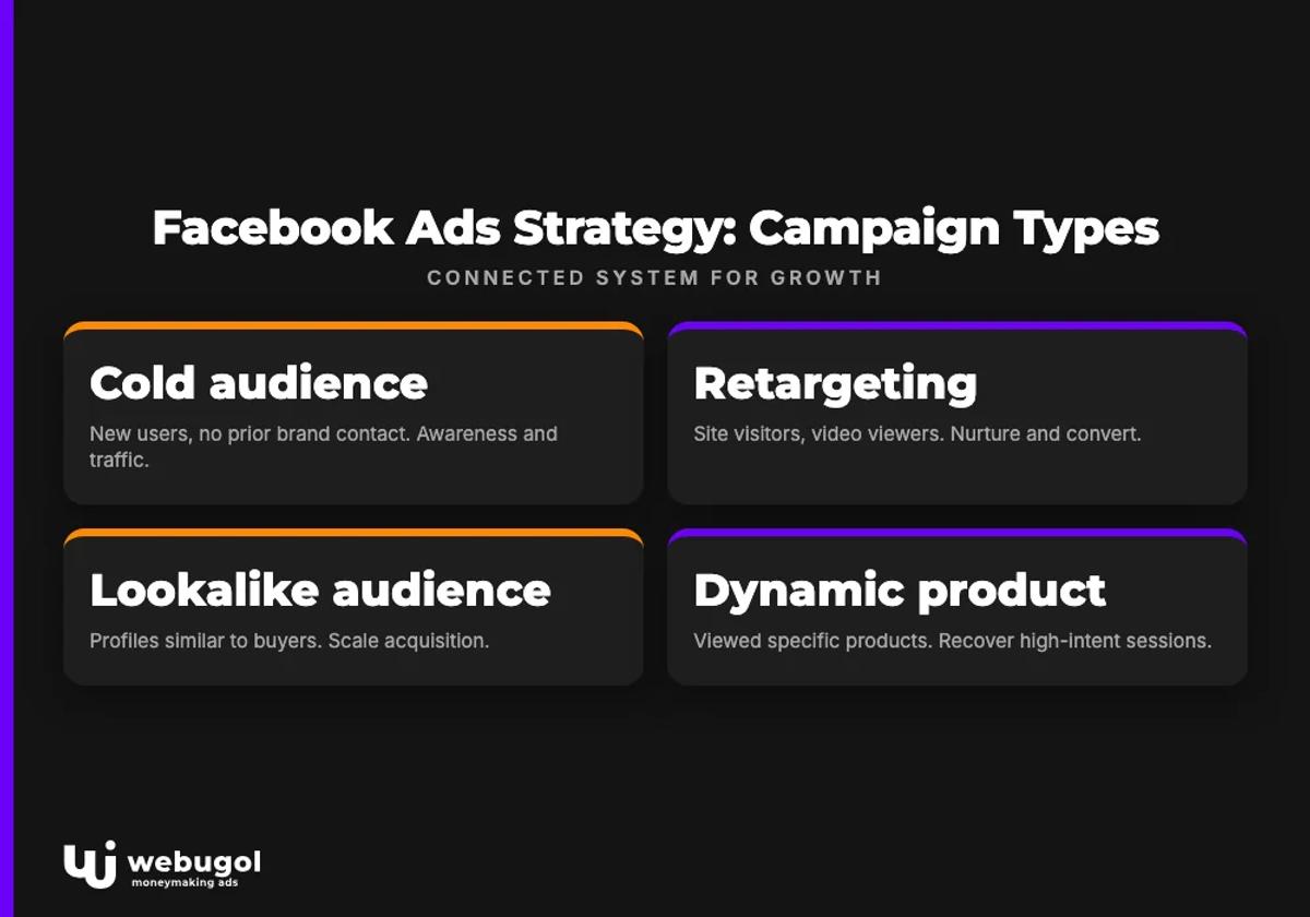 Facebook Ads Strategy: Campaign Types