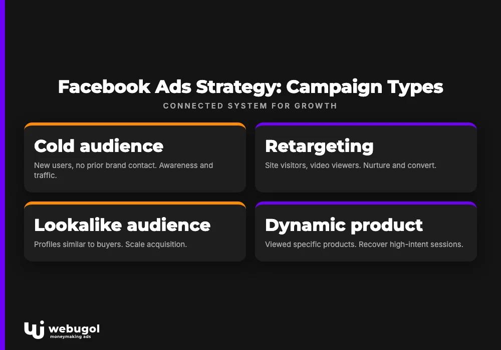 Facebook Ads Strategy: Campaign Types