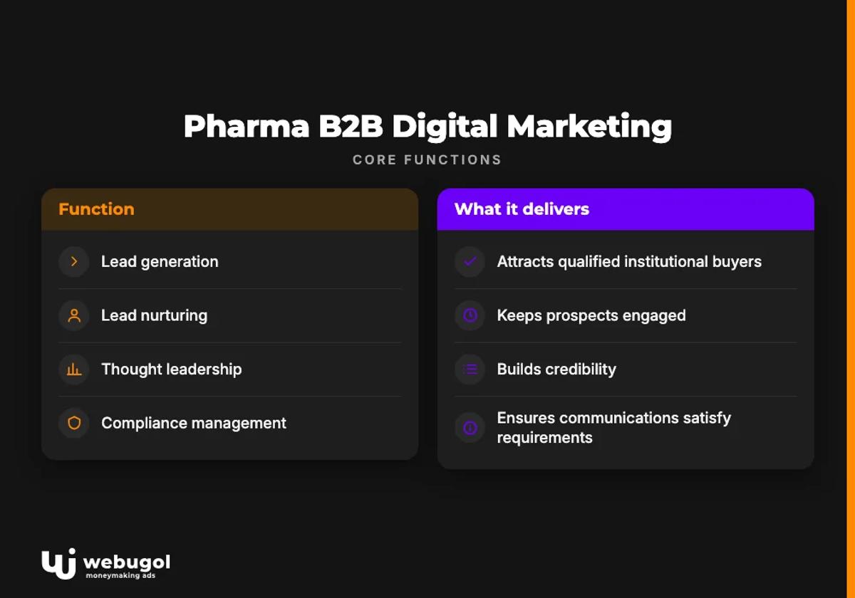 Pharma B2B Digital Marketing