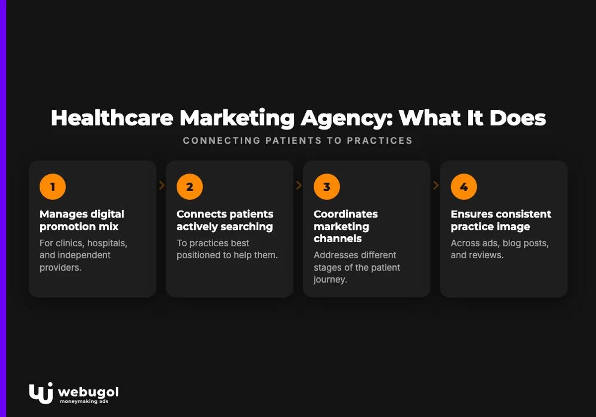 Healthcare Marketing Agency: What It Does