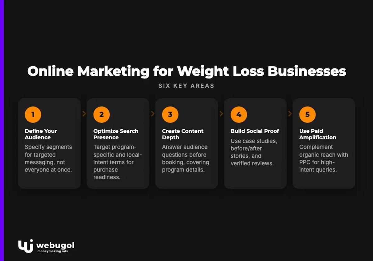 weight loss marketing