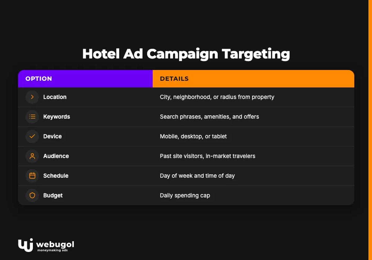 Hotel Ad Campaign Targeting