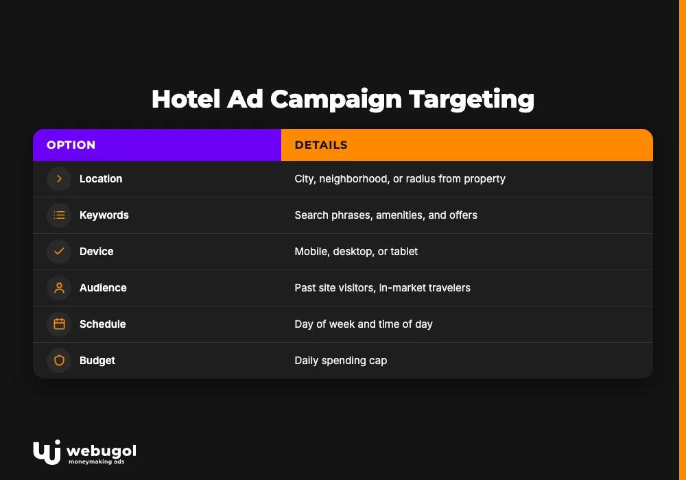 Hotel Ad Campaign Targeting