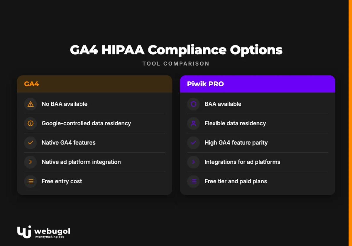 GA4 HIPAA Compliance Options