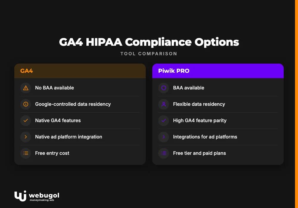GA4 HIPAA Compliance Options