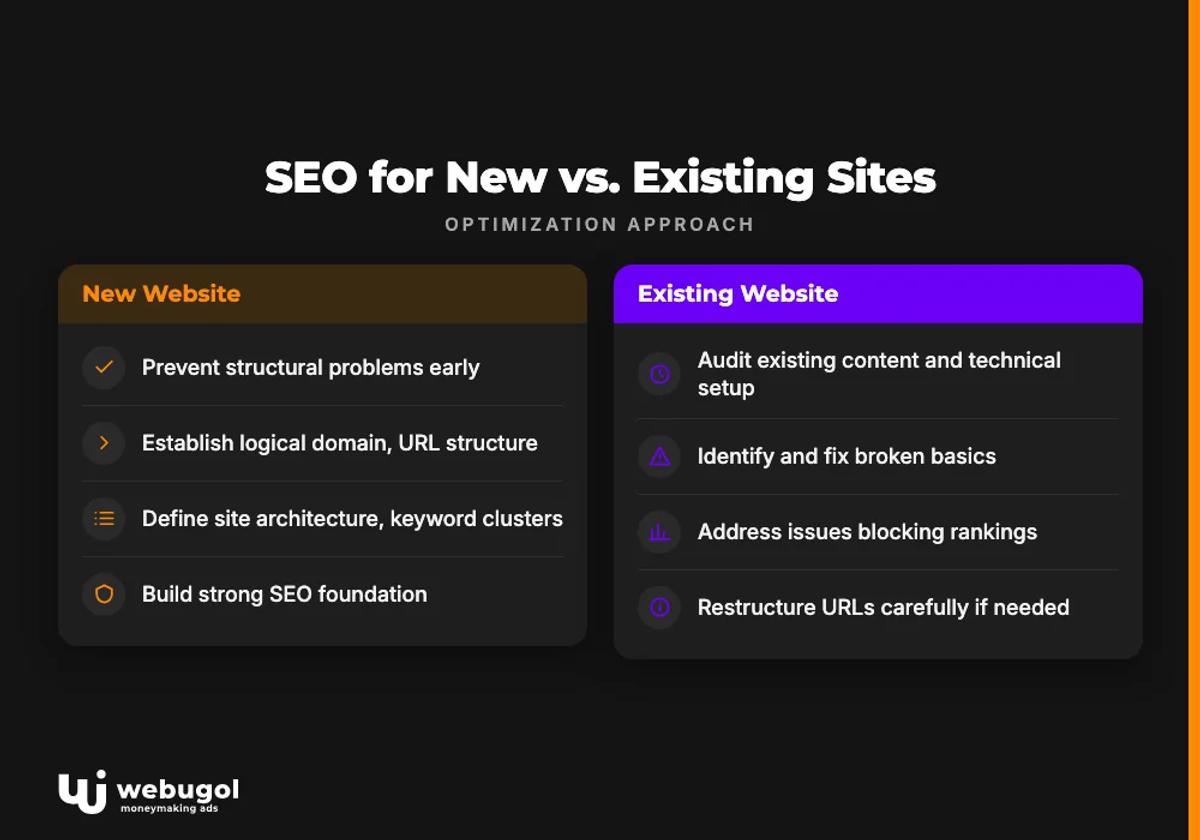 SEO for New vs. Existing Sites