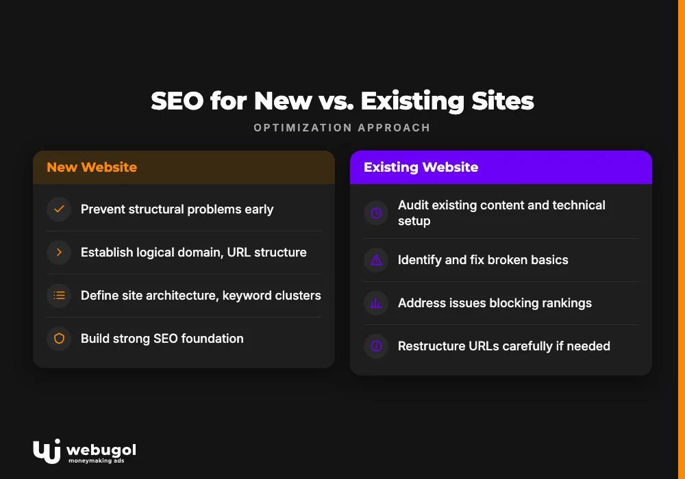 SEO for New vs. Existing Sites