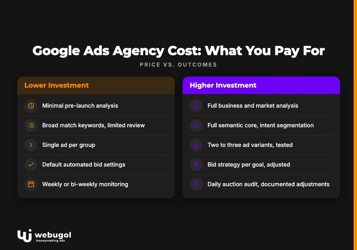 Google Ads Agency Cost: What You Pay For