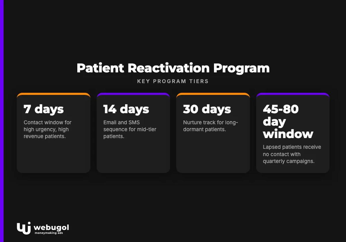 Patient Reactivation Program
