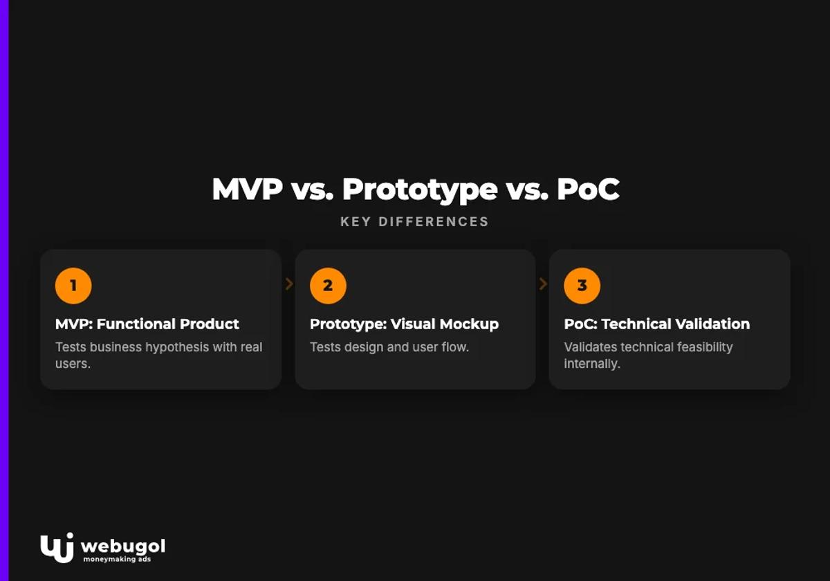 MVP vs. Prototype vs. PoC