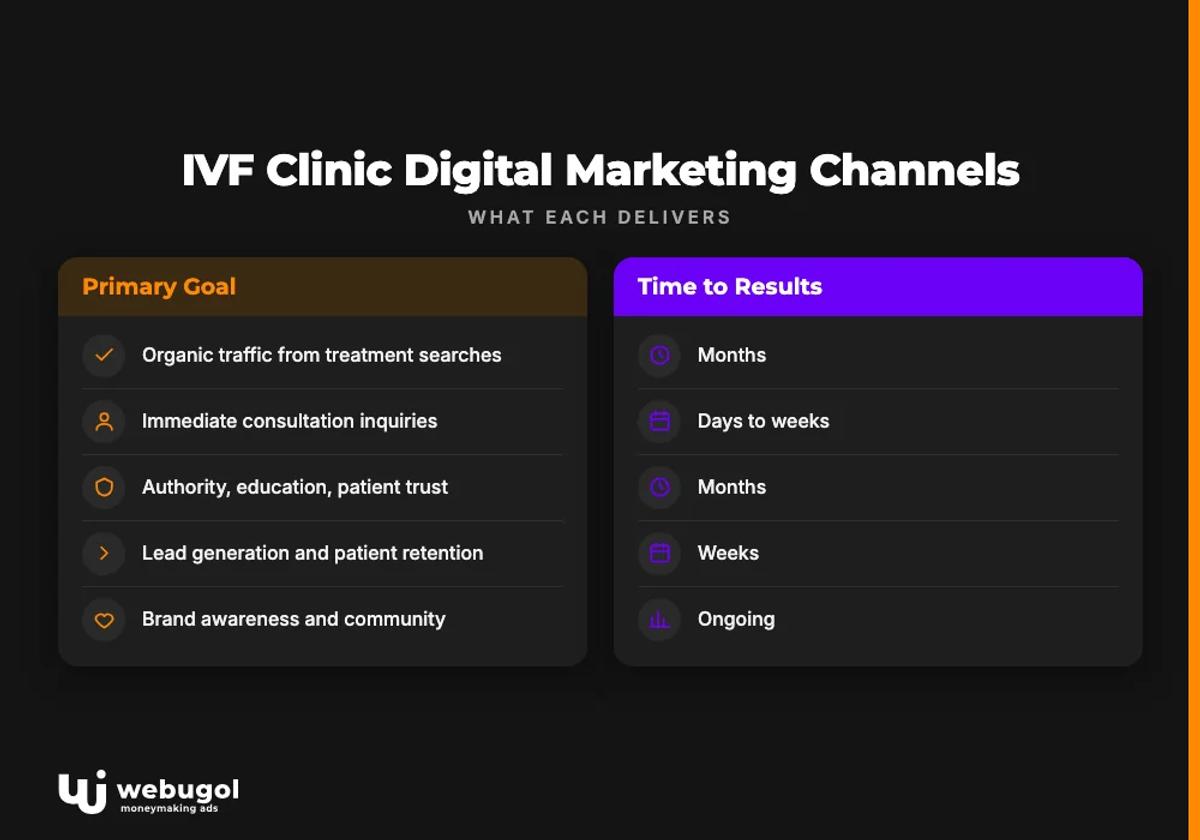 IVF Clinic Digital Marketing Channels